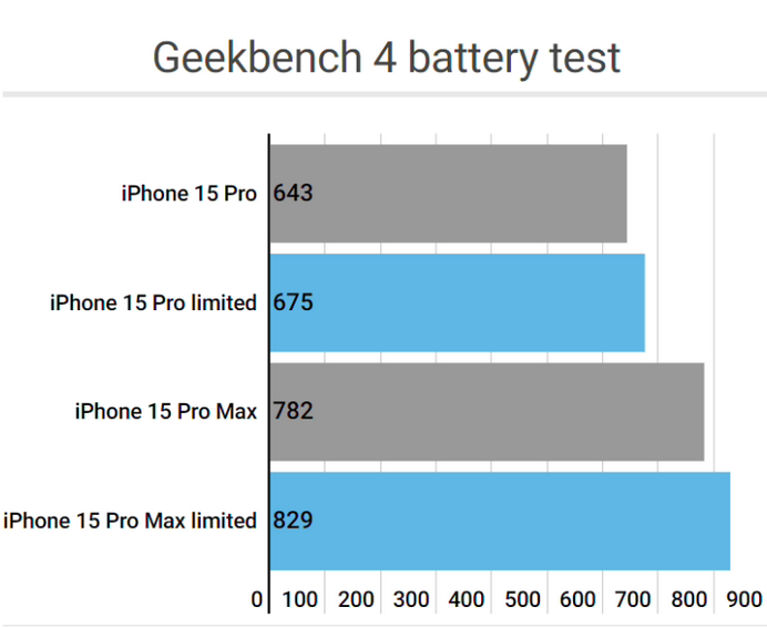 同德apple维修站iPhone15Pro的ProMotion高刷功能耗电吗