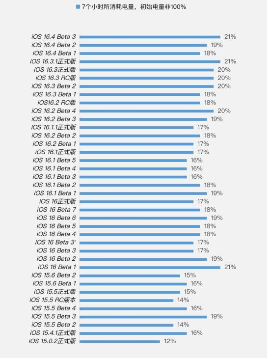 同德苹果手机维修分享iOS 16.4 Beta 3续航跑分等测试结果汇总 
