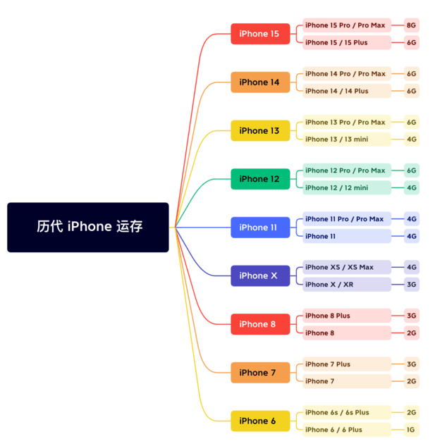 同德苹果维修网点分享苹果历代iPhone运存汇总 