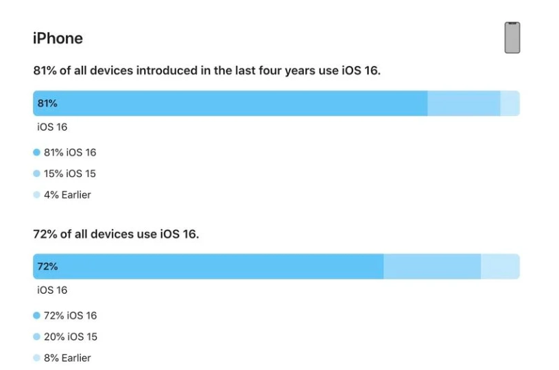 同德苹果手机维修分享iOS 16 / iPadOS 16 安装率 