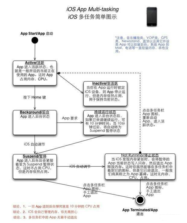 同德苹果手机维修分享iPhone 为什么不加大内存 