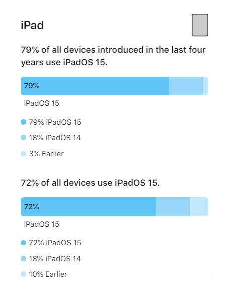 同德苹果手机维修分享iOS 16将至，iOS 15安装率怎么样 