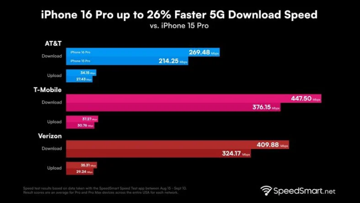 同德苹果手机维修分享iPhone 16 Pro 系列的 5G 速度 