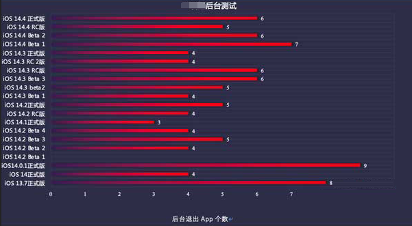 同德苹果手机维修分享iOS14.5beta1续航怎么样 