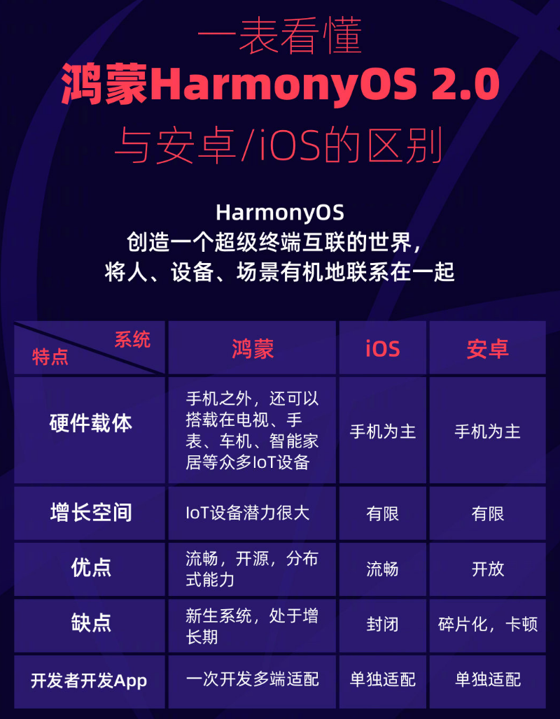 同德苹果手机维修分享华为鸿蒙 OS 与安卓以及 iOS 都有什么区别 