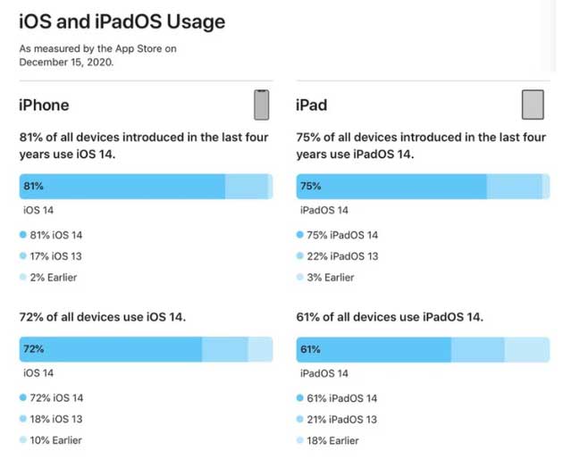 同德苹果手机维修分享有多少用户更新了 iOS 14 