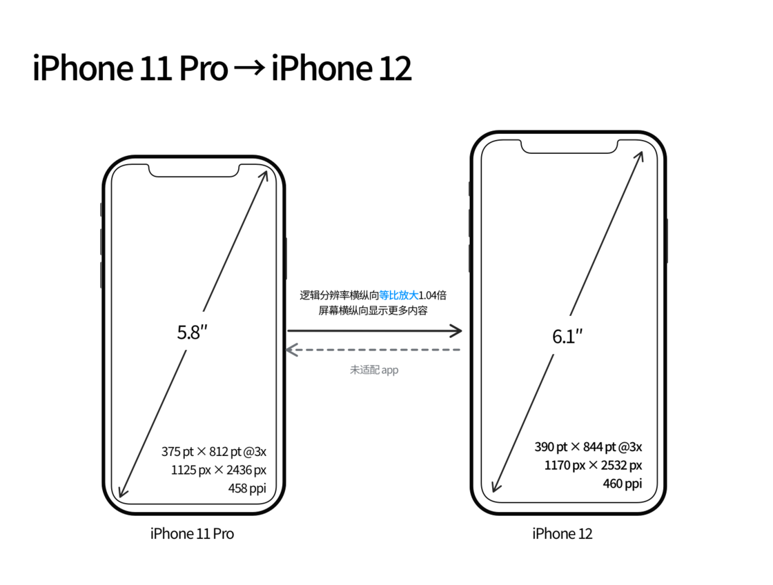 同德苹果手机维修分享iPhone 12 mini 和 iPhone 12 Pro 的尺寸变化会改变显示内容吗 